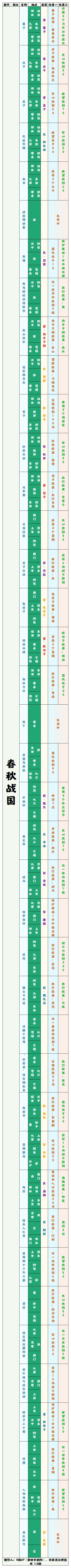 【无悔华夏】详细城池版春秋战国文物表