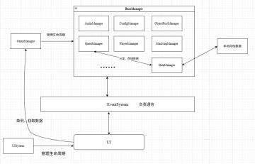 【退休勇者】GameJam日志 #4：程序架构