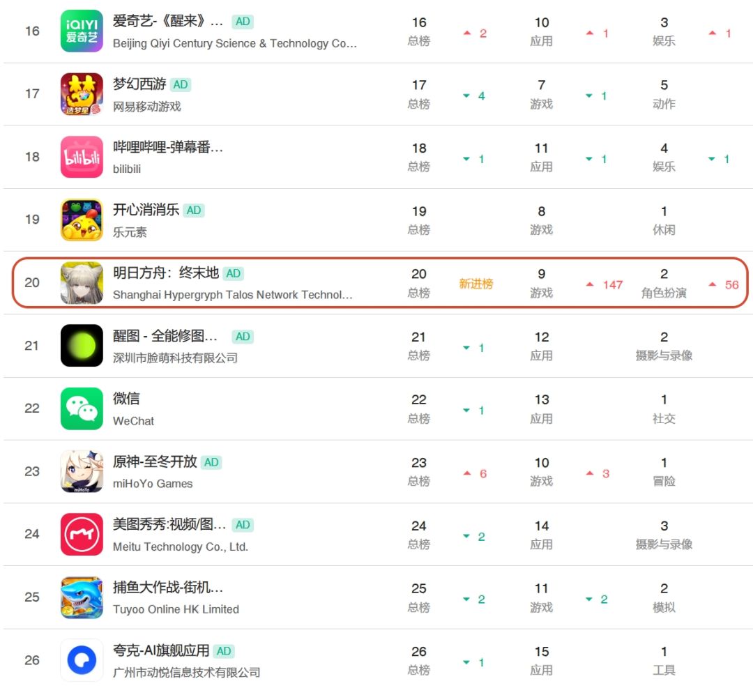 终末地新版本第一天冲榜总榜20名! 1