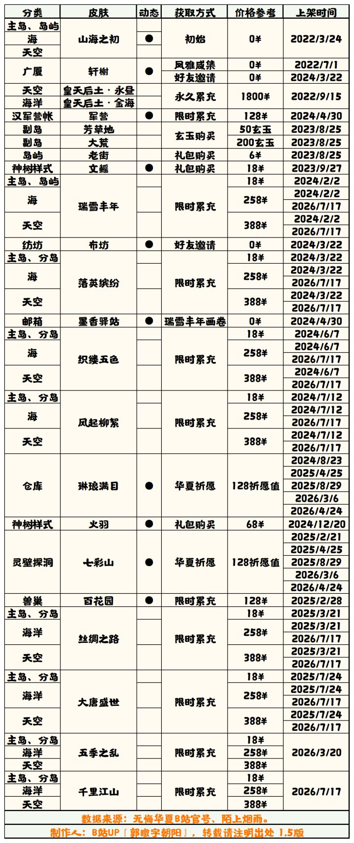 【无悔华夏】山海界皮肤获取方式表 1.5截图