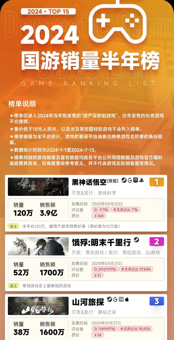 2024上半年国产游戏销量榜公开❗ 2