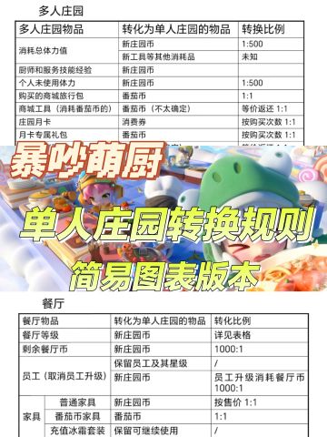 暴吵萌厨两张表看单人庄园转换