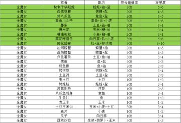 【菜谱】超全！勇者小屋食谱 2022.1.16 加入小莫食谱