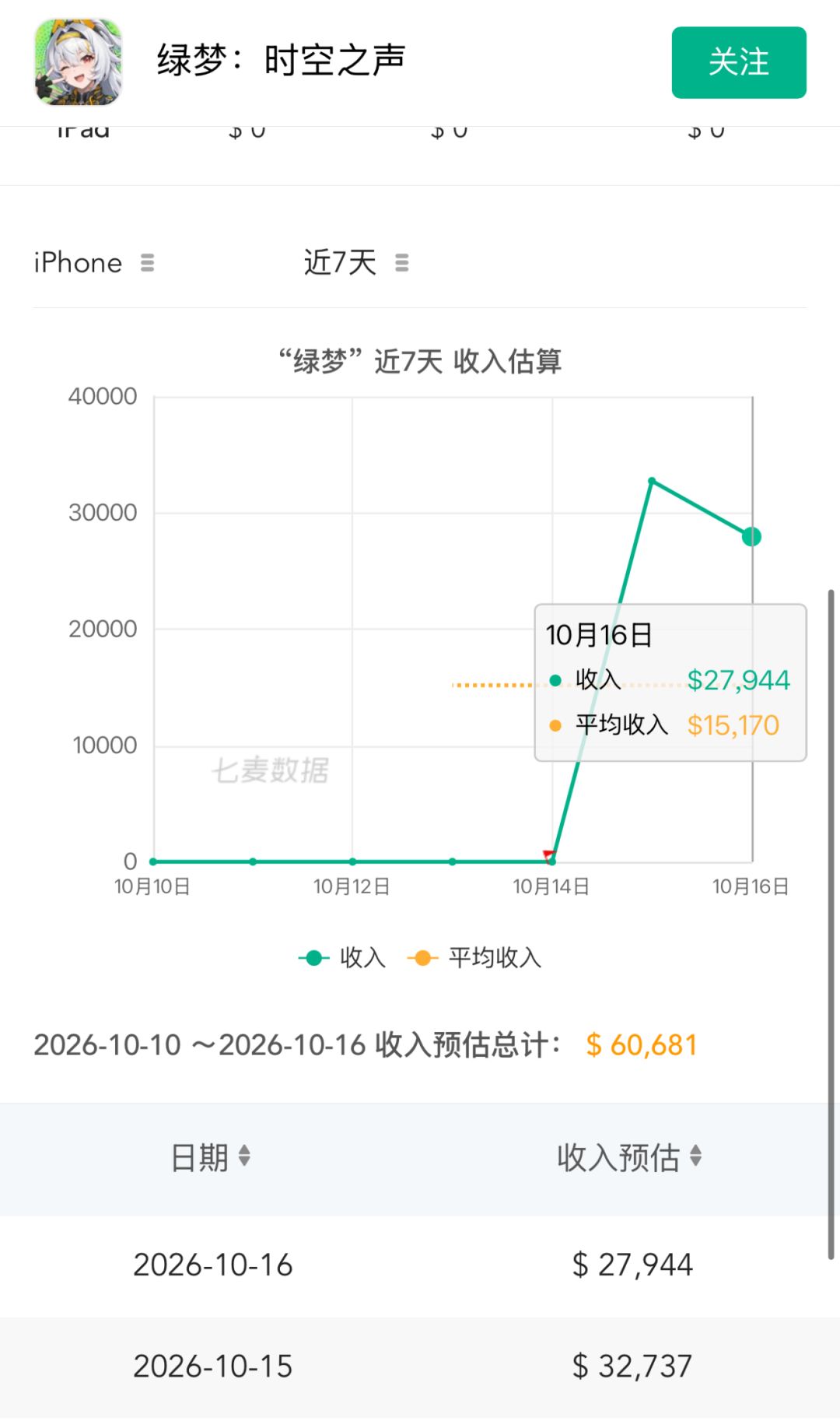 绿梦开服流水出炉!两日数据疑似未达预期 2
