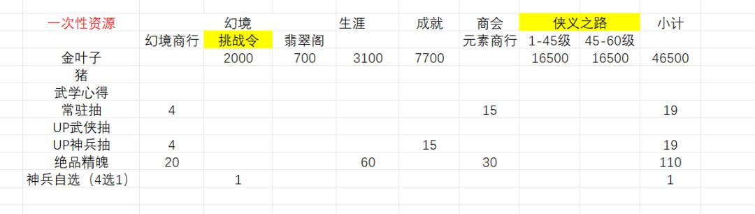 做一个每月资源和一次性资源获取量的分享 2