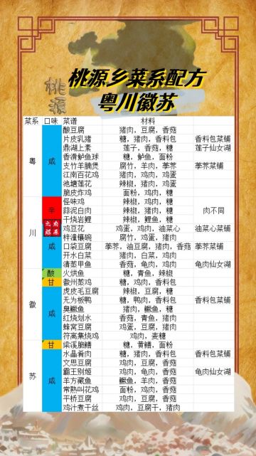桃源乡八大菜系考核全配方