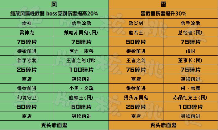 当周四象探秘终焉BOSS碎片参考截图