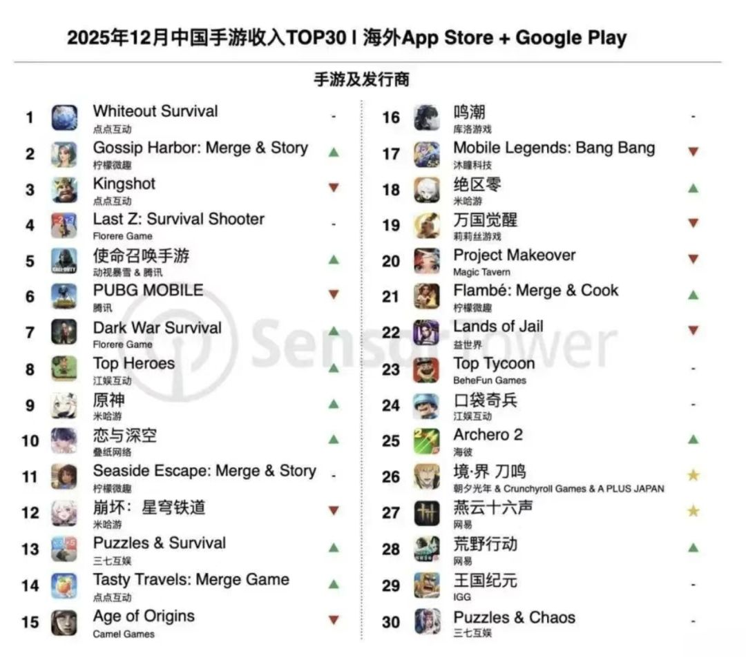 12月狂澜百亿!中国手游厂商表现强劲❤️🔥 2