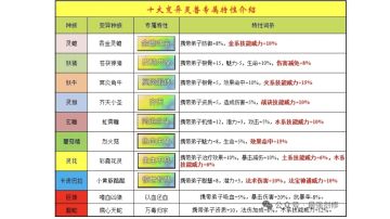 【痧哥出品】最强祖师变异灵兽养成指南