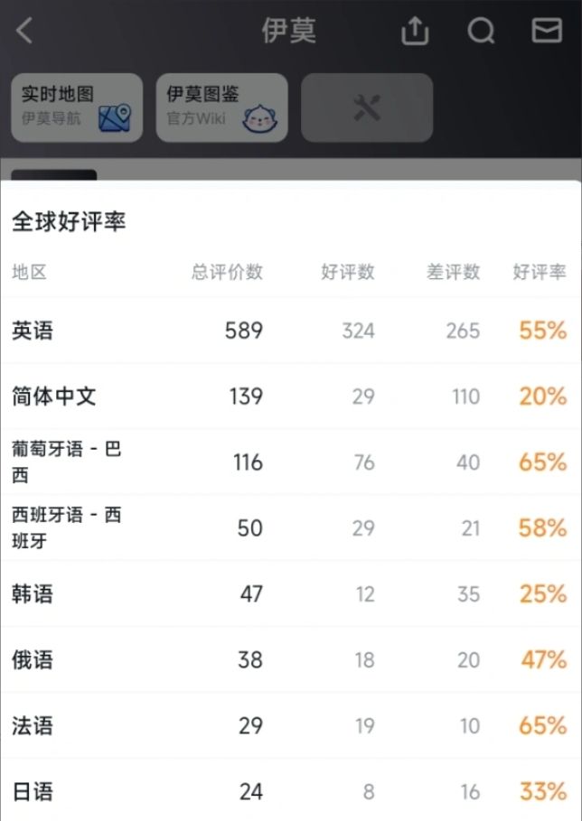 伊莫PC端公测Steam多半差评!国区好评仅20% 4