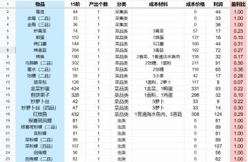 小农物价表（停更）目前15级宗门物价