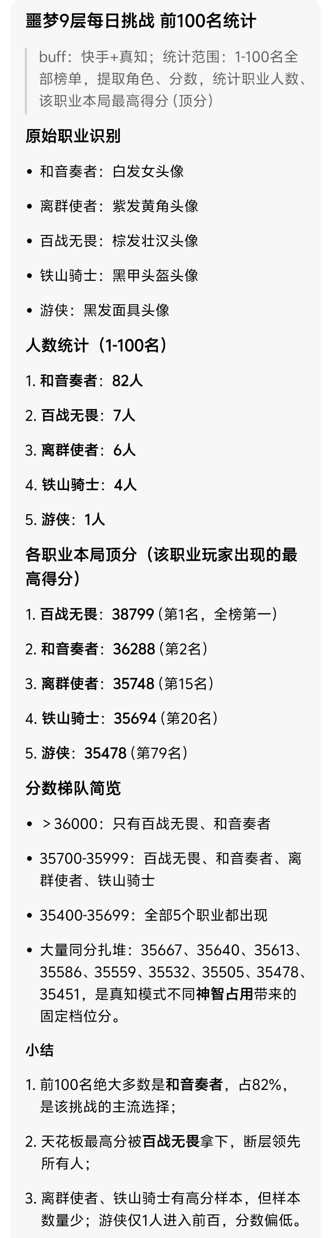 今日挑战数据(目前,让豆包统计的) 2