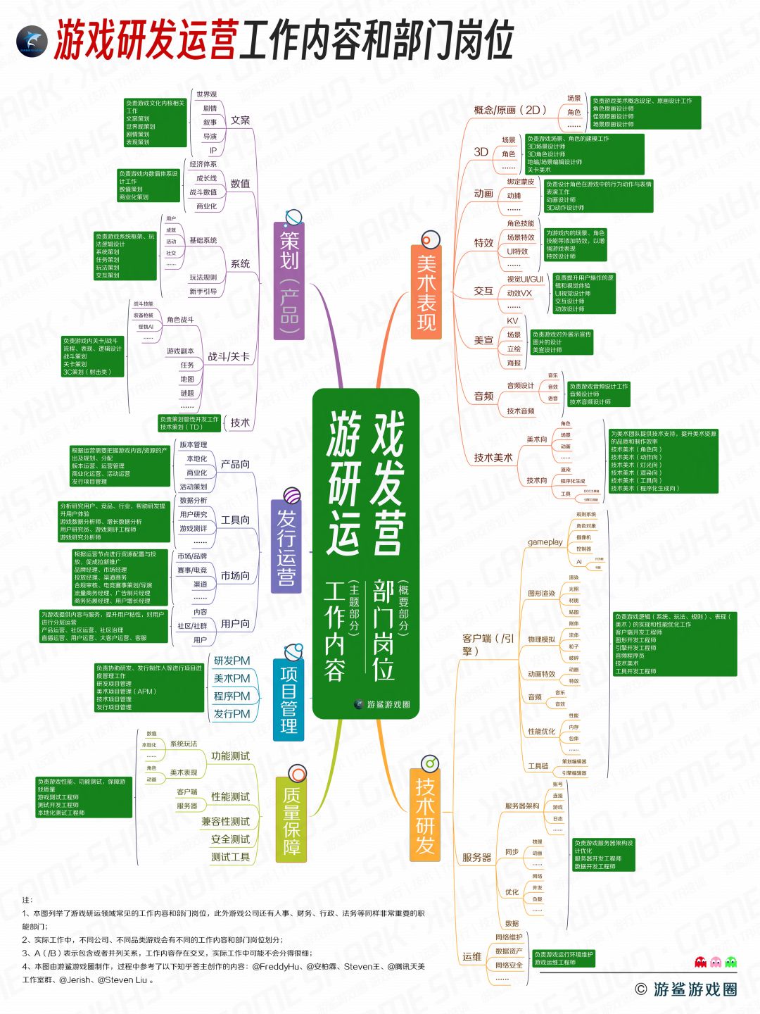 游戏公司有哪些岗位 1