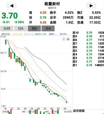 反向十倍股。。。