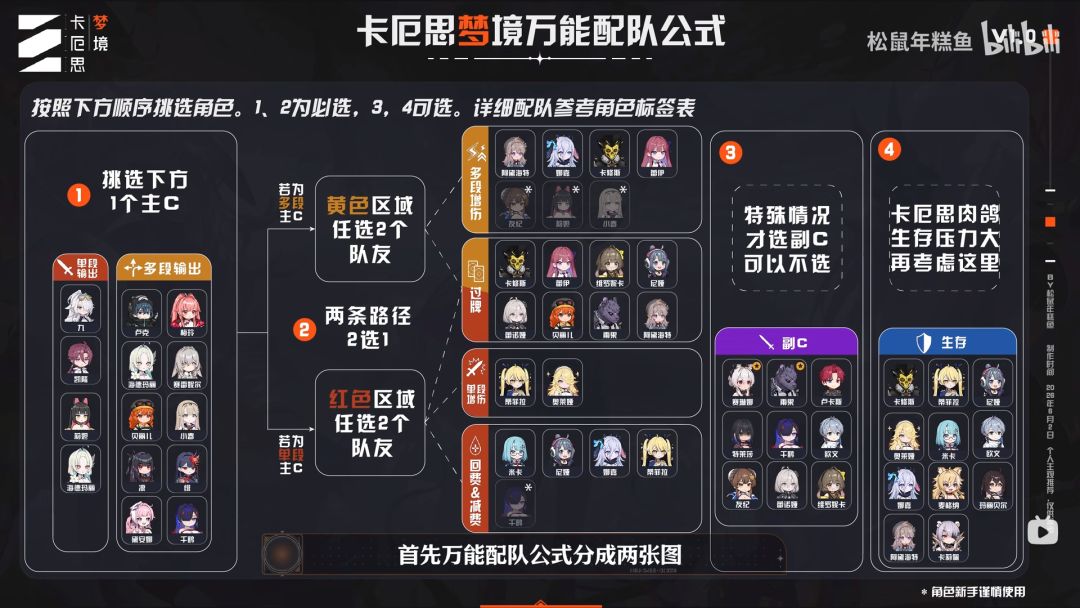 卡厄思梦境一目了然配队攻略一图流 1