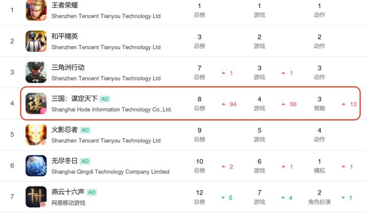 三国谋定天下单日流水暴涨,总榜飙升94位!截图