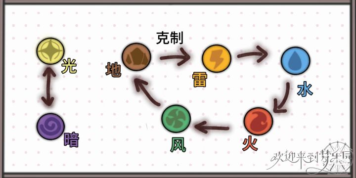 梦乐园的属性克制截图