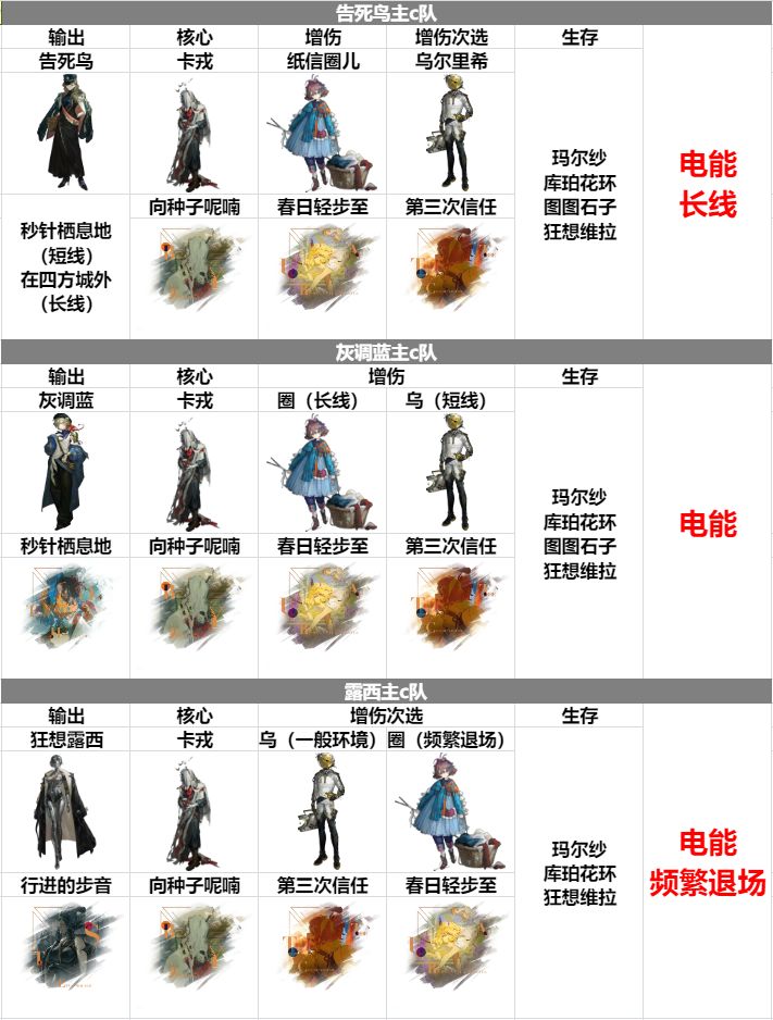 3.4版本上半 全体系配队/心相推荐 2