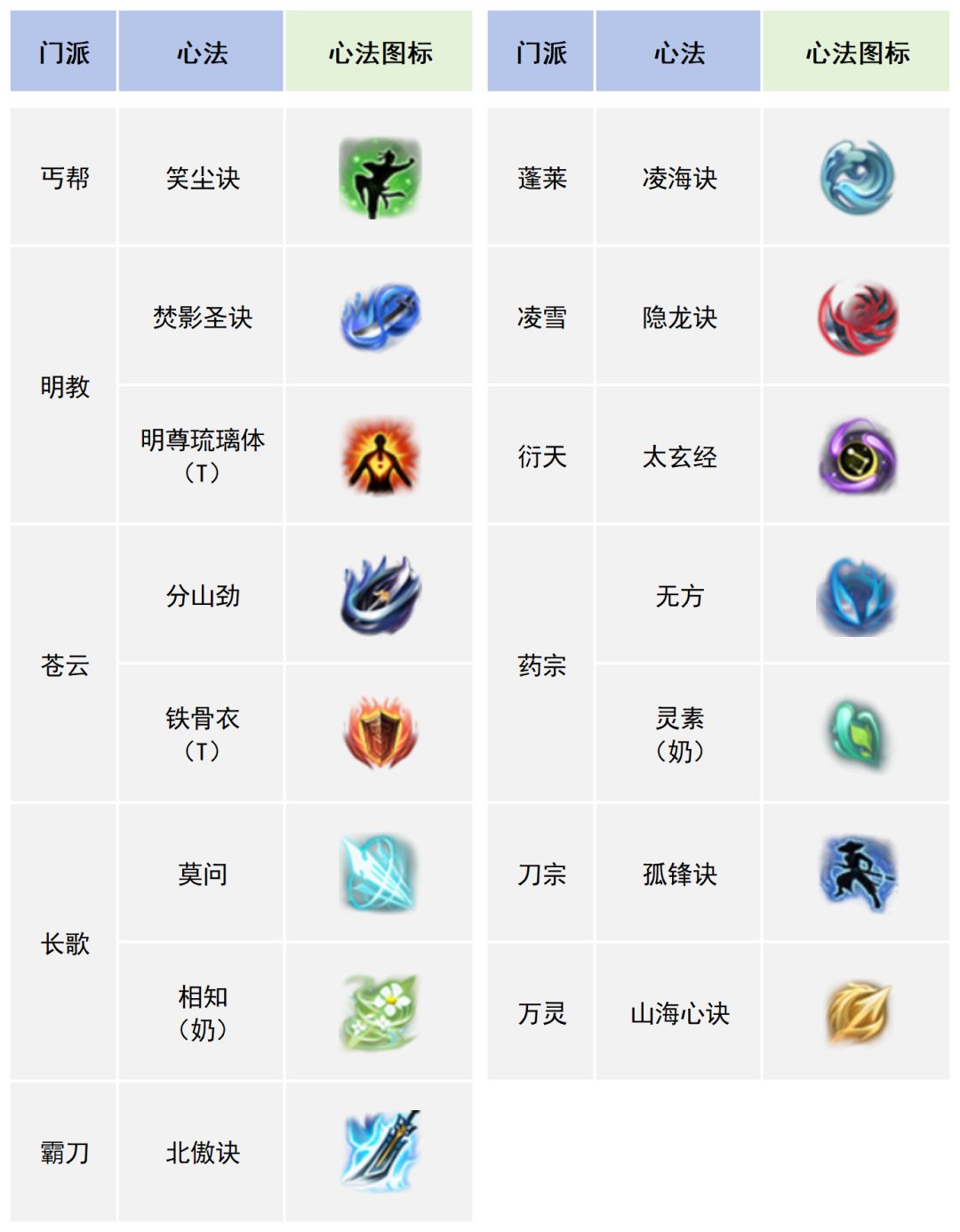 补充说明👉🏻剑三全心法图标,谁没有分清? 2