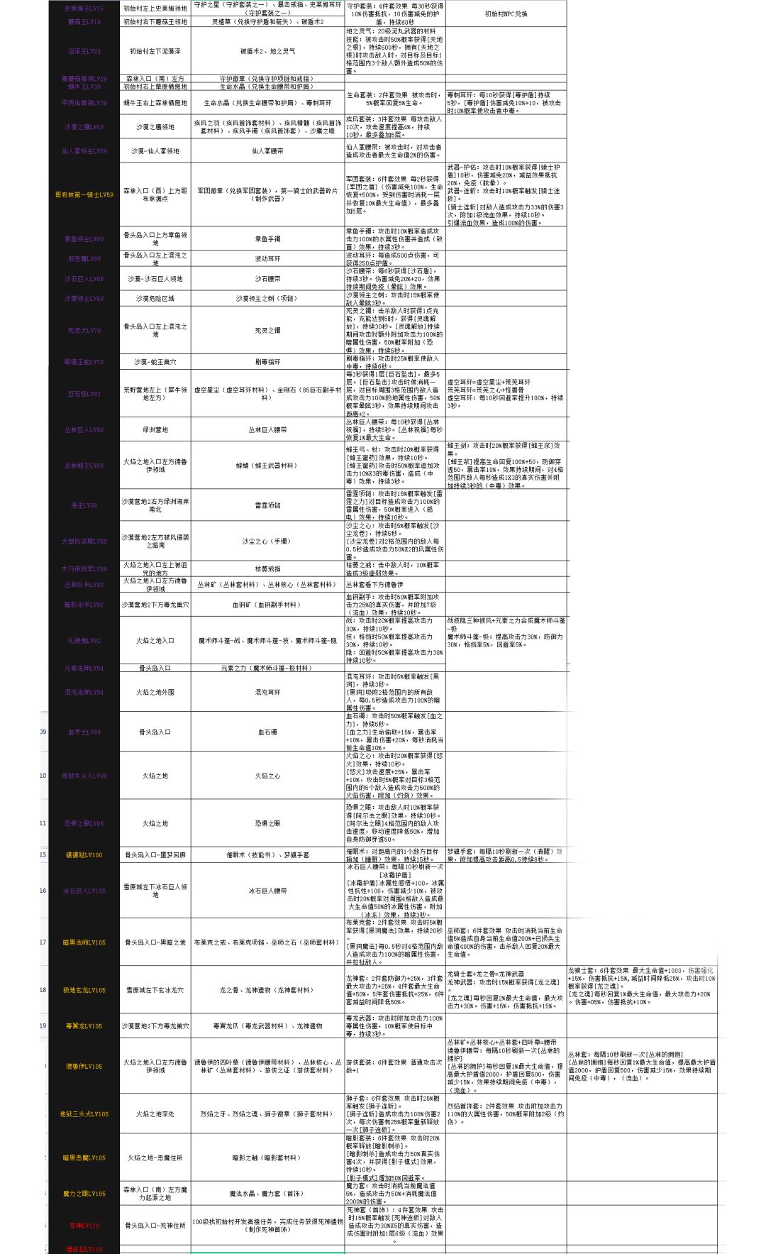 boss位置，套装属性
 
20版本增加boss
德古拉     位于荒野营地上方（靠近雪原）
掉落物:吸血鬼精血
吸血鬼套:3件套最大攻击力+25%，4件套生命偷取+10%，5件套伤害抵抗+25%，6件套攻击时10%概率对面目标施加鲜血转换10秒，每秒造成最大生命值1%的真实伤害，每秒回复施放者最大生命值1%
附:吸血鬼套重生不销毁截图