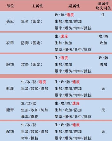 自用 记性不好者搞的披挂属性汇总