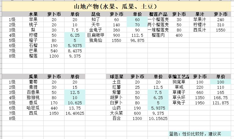 白手起家,如何身家过万(附 集市价格表) 3