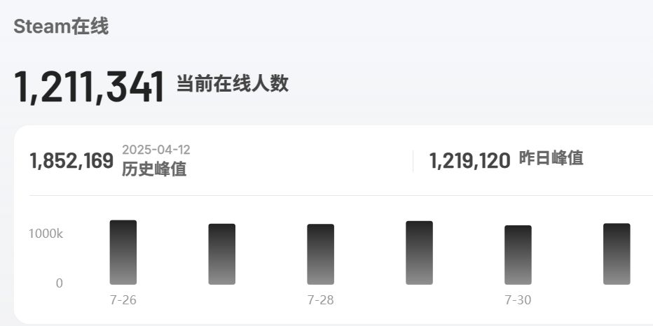 CS2跌至冰点,百万玩家真跑了?! 2