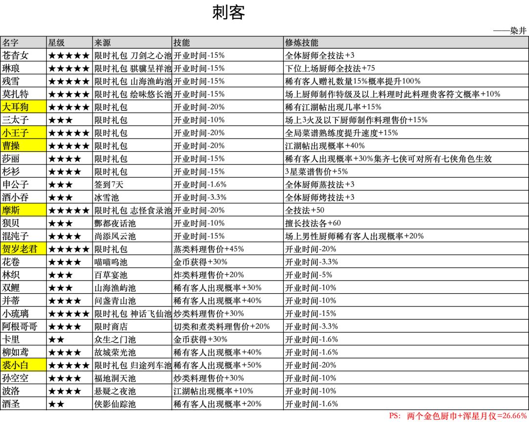 贵客厨光环厨刺客厨 2