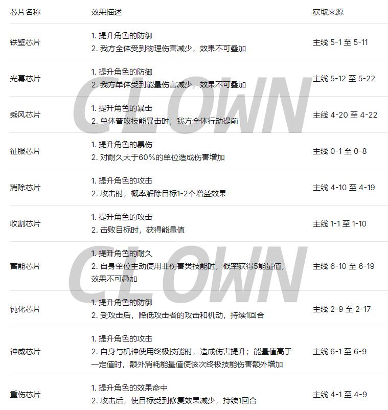 交错战线2.5周年版本特殊芯片获取指南 1