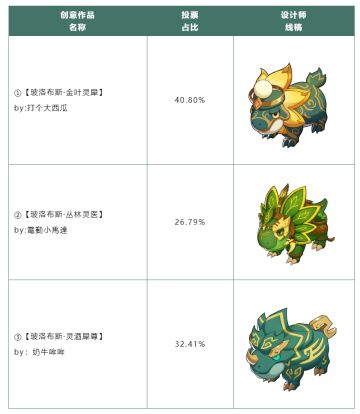 共创CTY003 | 玻洛布斯皮肤创意手绘稿投票结果公布