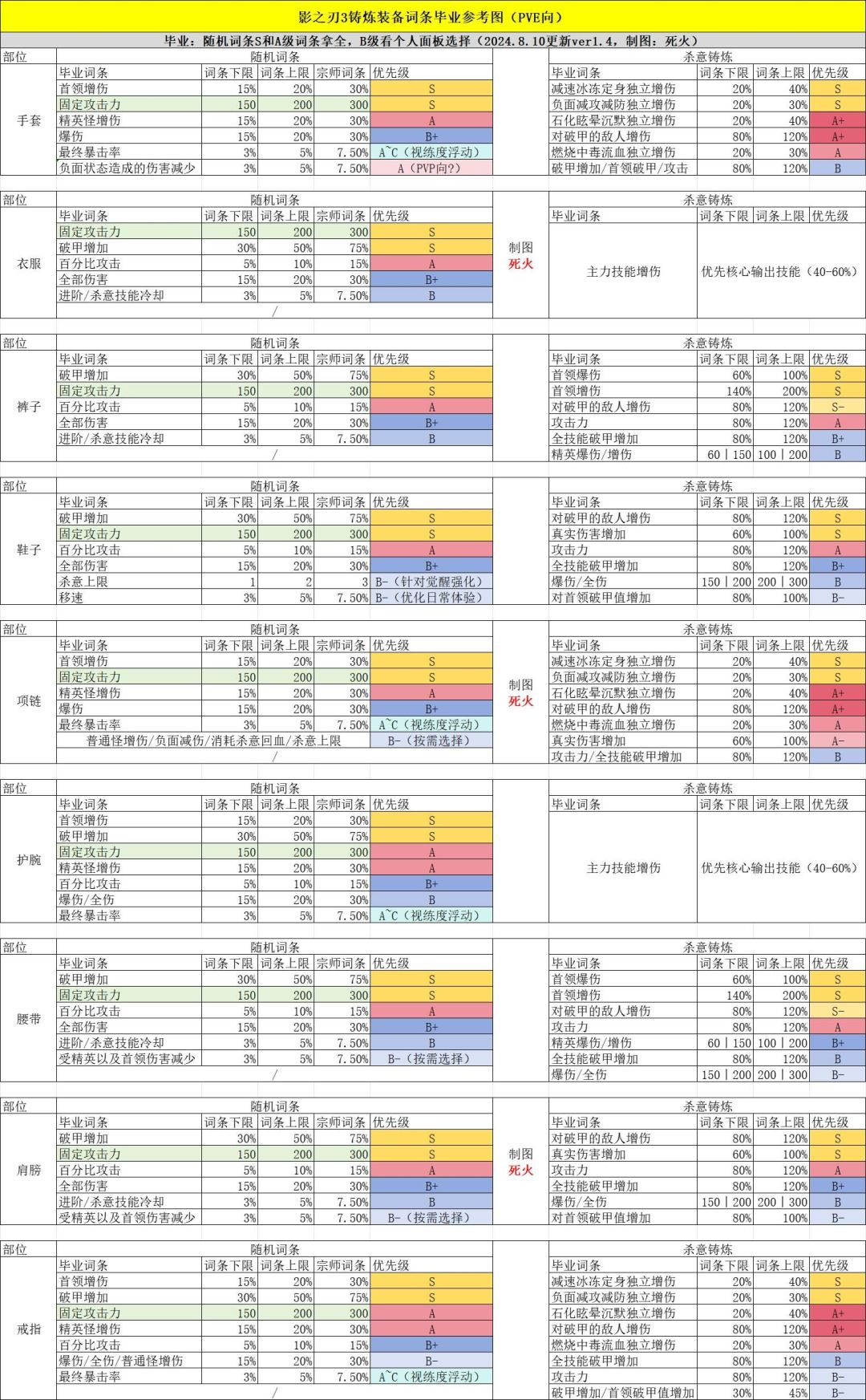 铸炼词条一图流1.4更新,新增新武器相关! 1