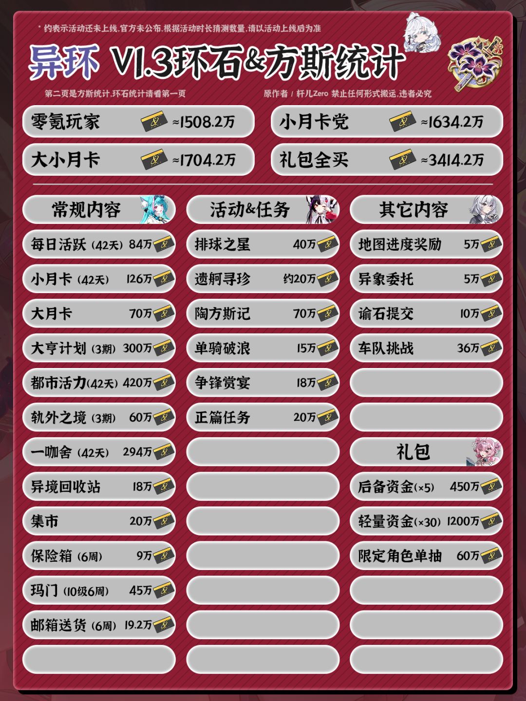 异环V1.3环石&方斯统计 2