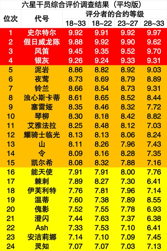 明日方舟吧里刀客塔心目中的六星排行榜截图
