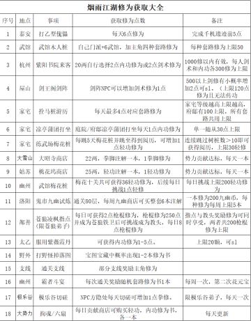 新人必看烟雨江湖修为获取大全