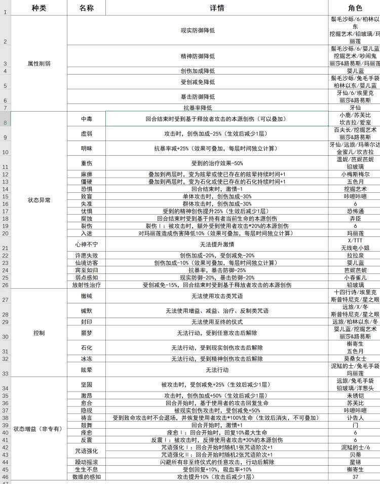 【攻略】属性削弱/状态异常分不清? 1