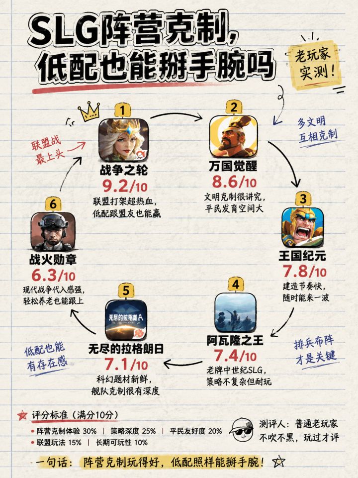 SLG阵营克制,低配也能掰手腕吗截图