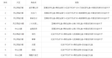 周年庆筑城活动排行榜公示