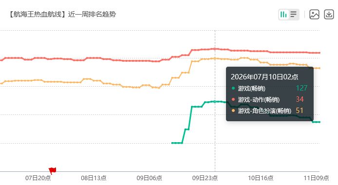 新佐罗氪爆!海贼王流水回榜 2