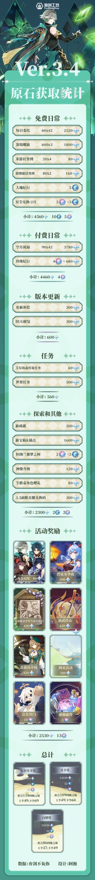 3.4版本可获得原石量超多！大小月卡党共可获得120+纠缠！