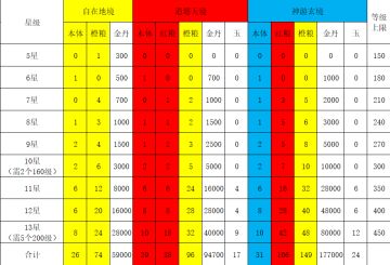 侠客升星需求一览表（更新神游玄境）