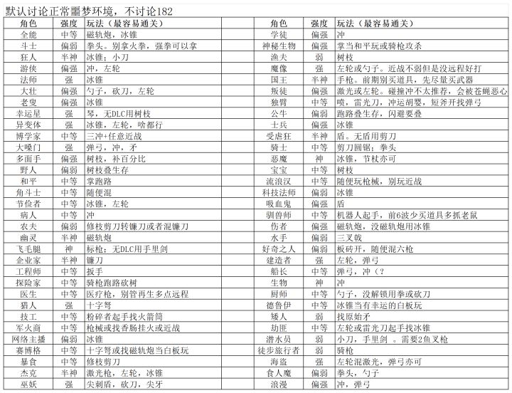 分享一位大佬做的原版全角色噩梦配装攻略截图