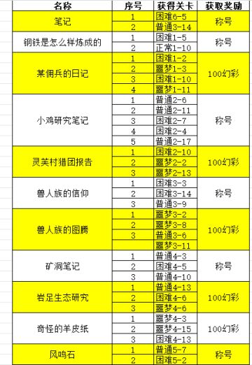 【资料馆攻略】全收集关卡及奖励