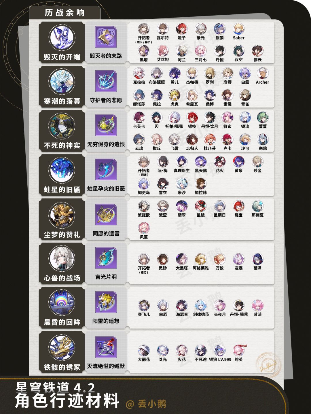 【V4.2攻略】全角色晋阶行迹材料 1