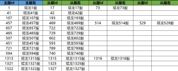 【合服名单】12月11日合服名单出炉