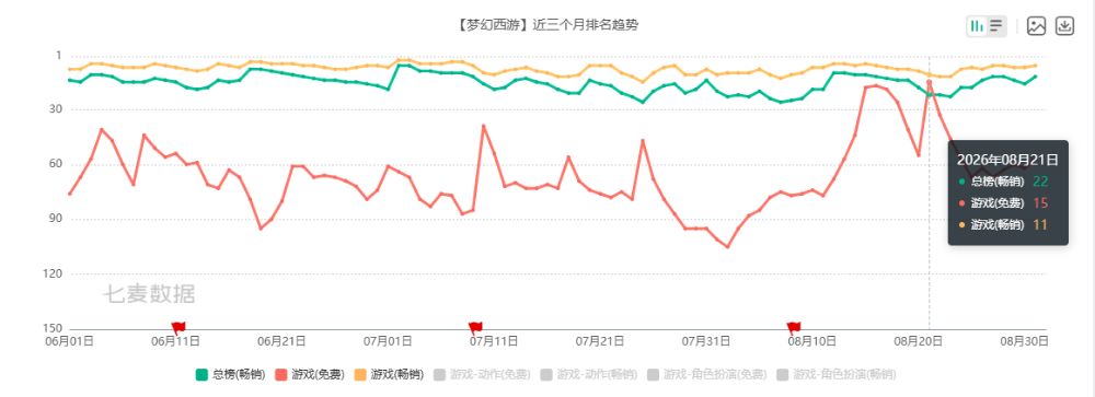 连续三个月稳居iOS畅销榜前十!11年长跑 2