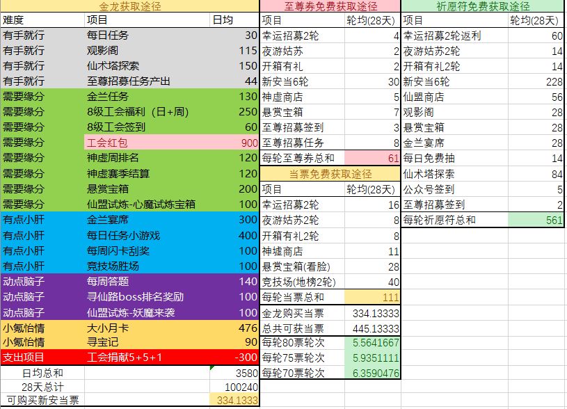 【低氪福音-保姆级攻略】金龙怎么屯&关键物资免费获取途径截图