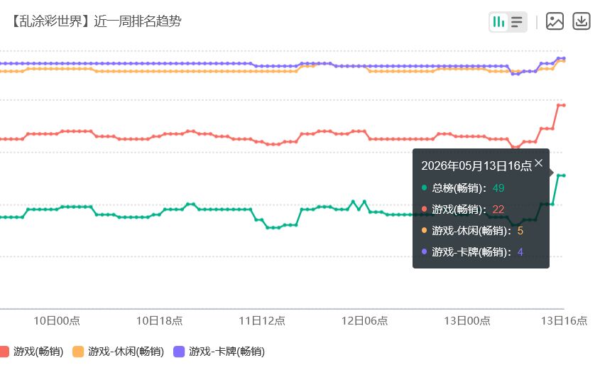 乱涂彩世界夯了!新池上线流水爆炸 2