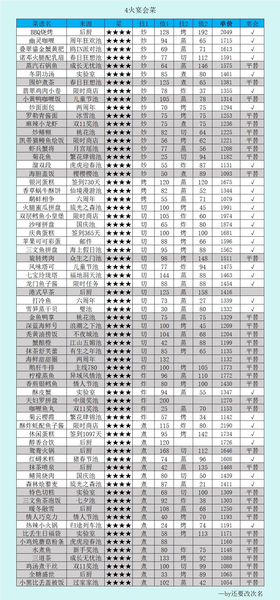 【爆炒攻略搬运工】这是你在找的宴会菜吗 3