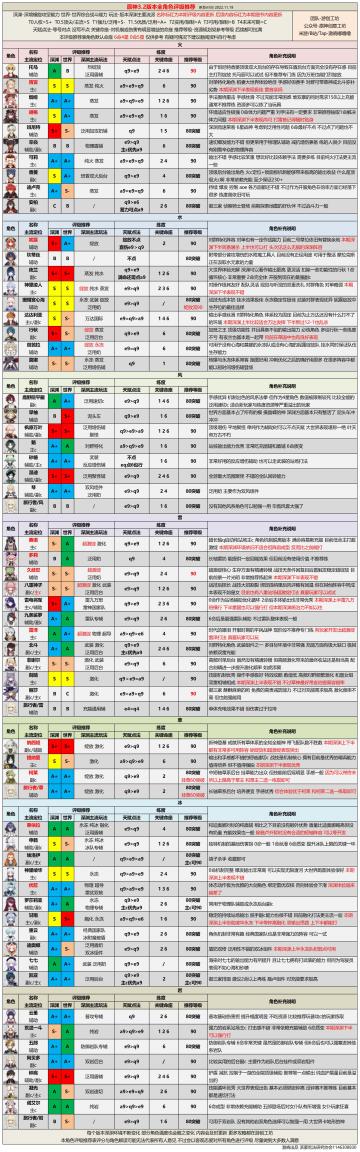 【V3.2攻略】#角色攻略#3.2版本全角色评级配装丨强度党必看的角色培养合集