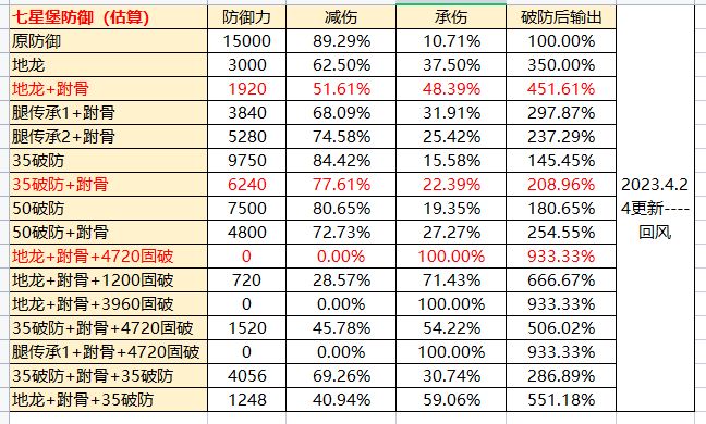 地图怪物大致防御以及破防收益

很多人对破防以及减伤的效果没有一个直观的体会，这里列出一些数据作为参考。顺便一提还有很多人不知道防御公式是 减伤百分比= x/（x+1800）截图